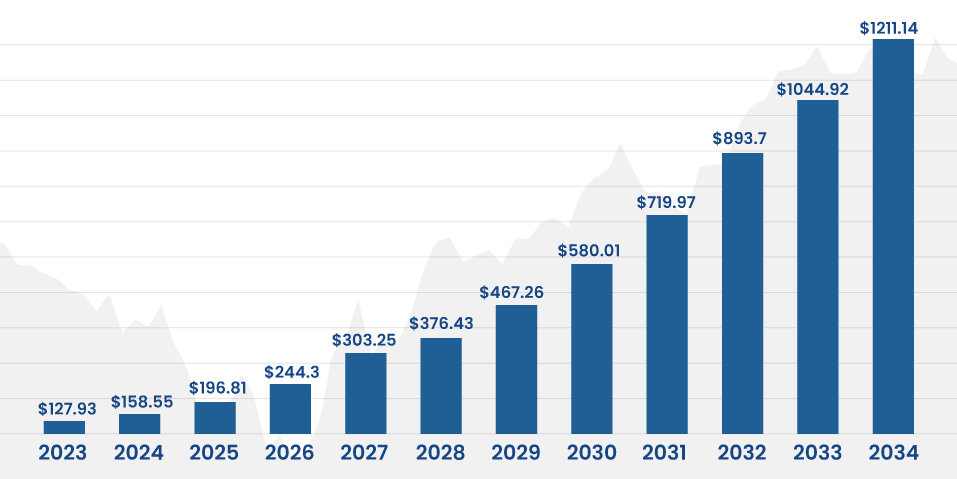 Source: Precedence Research